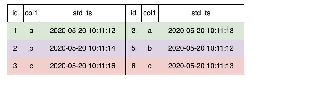 Figure 8: last join without order result