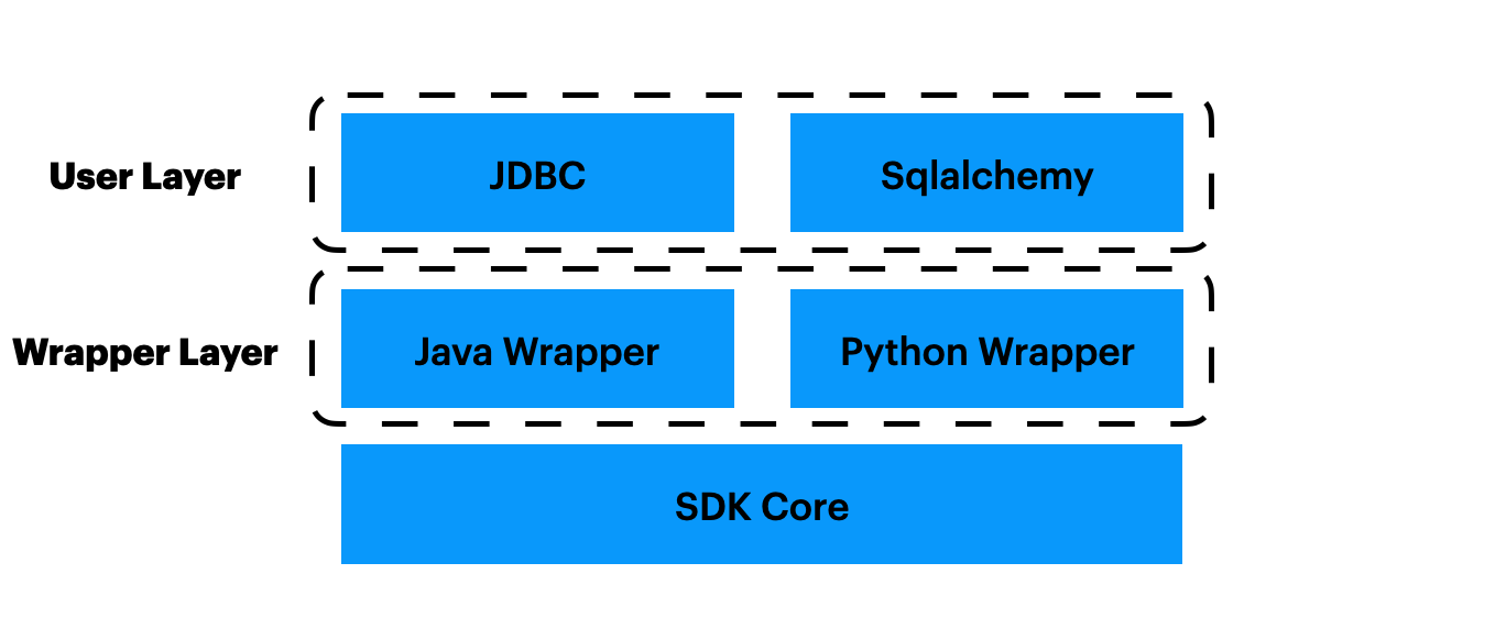 sdk layers