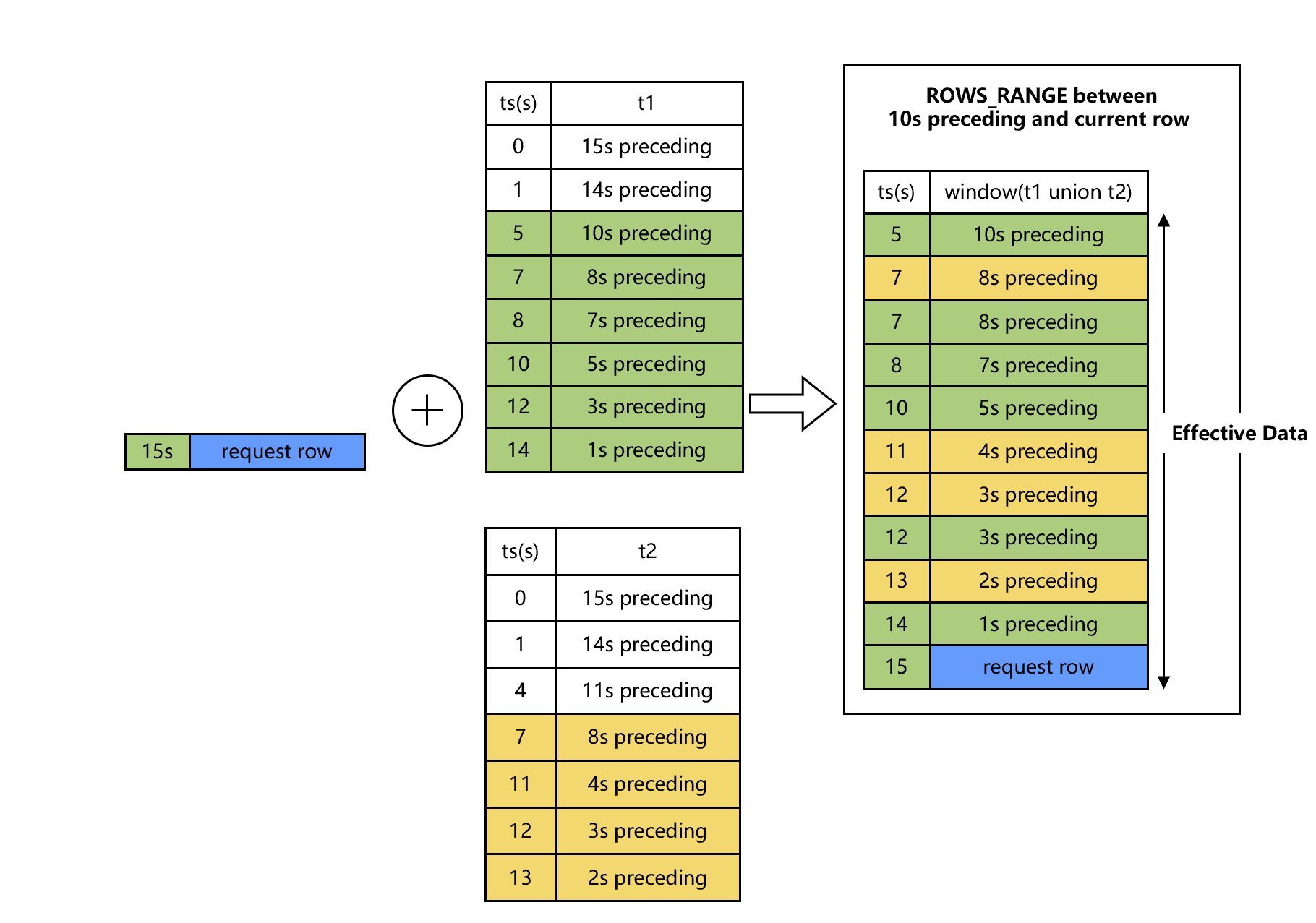 Figure 2: window union one table