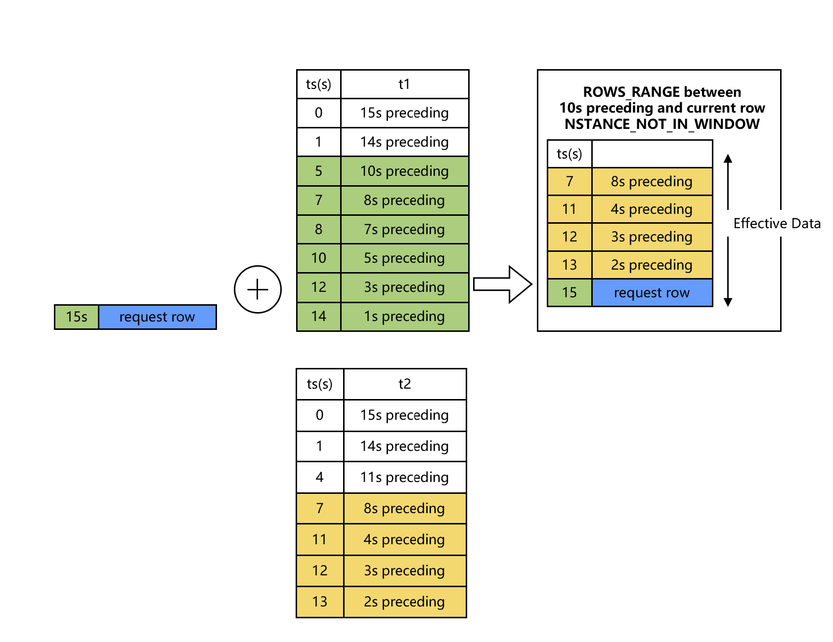 Figure 4: window union one table with instance_not_in_window