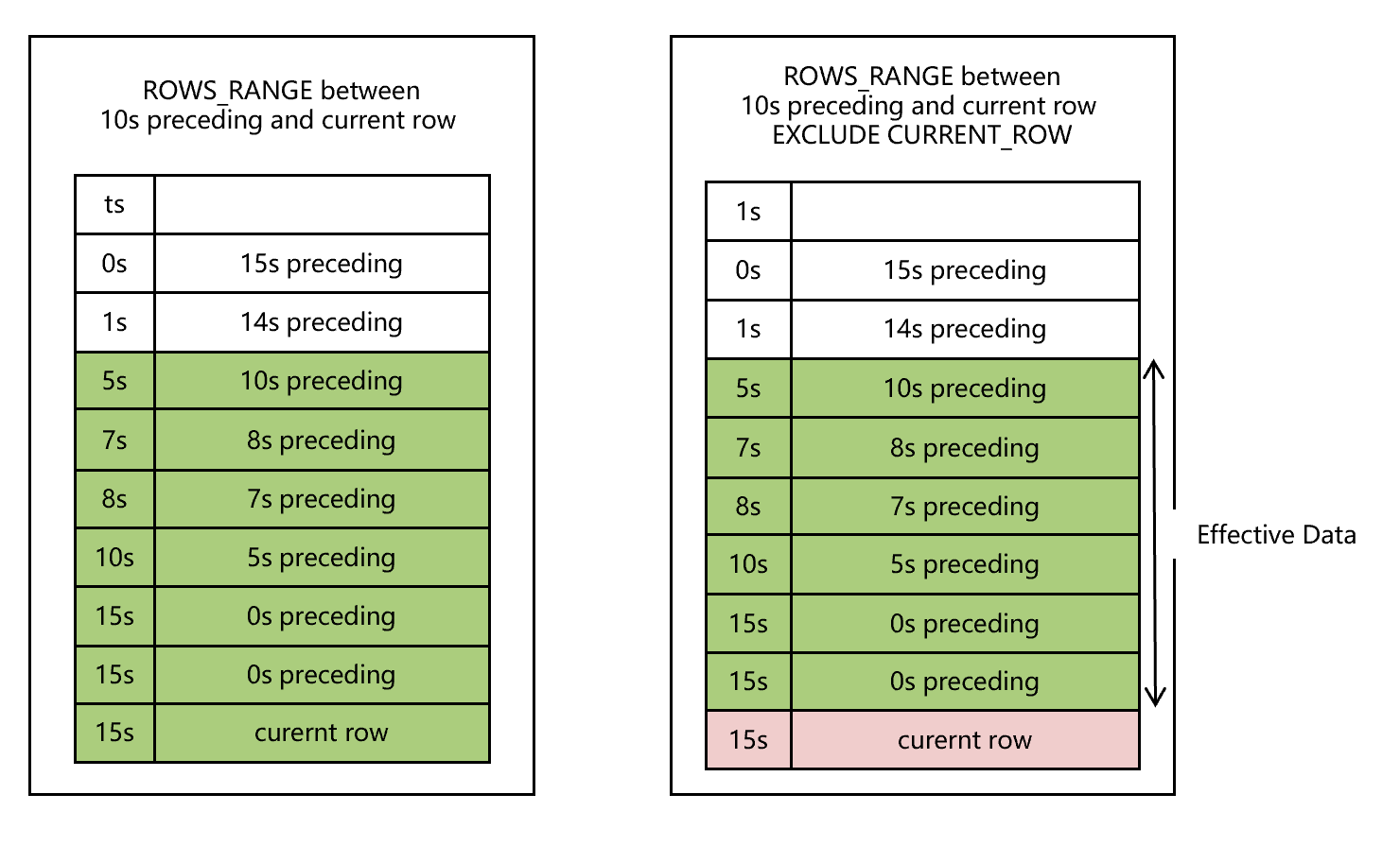 Figure 6: window exclude current time