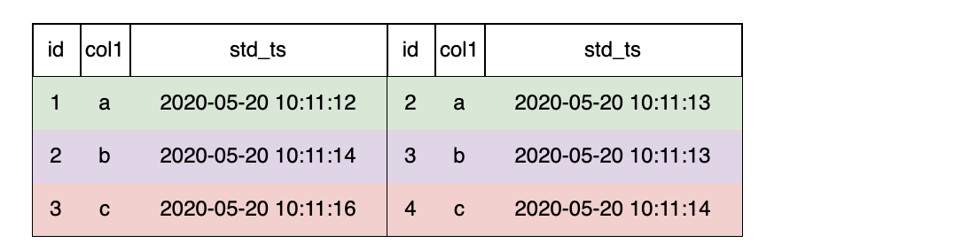 Figure 10: last join with order result