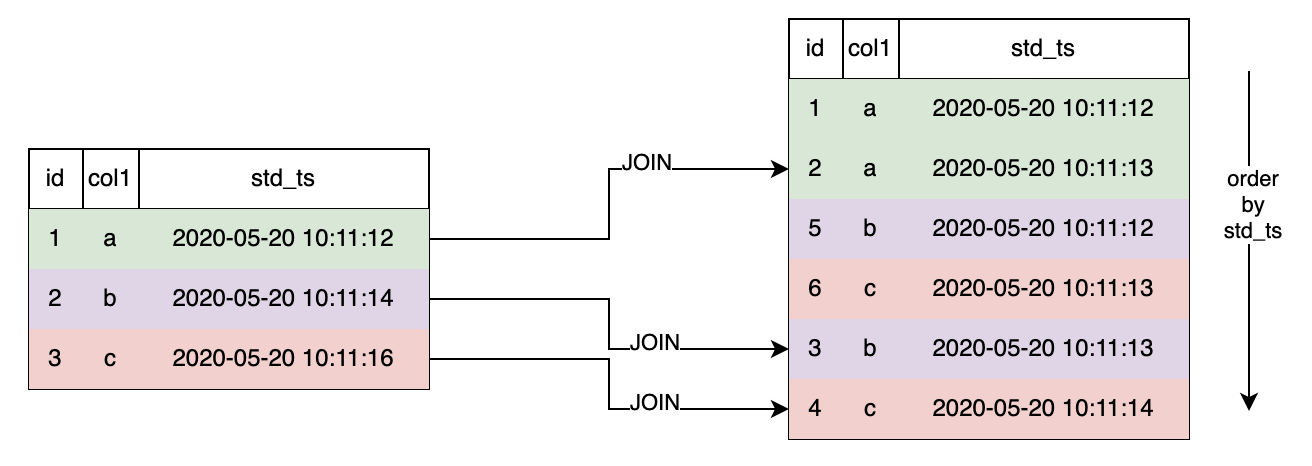 Figure 9: last join with order