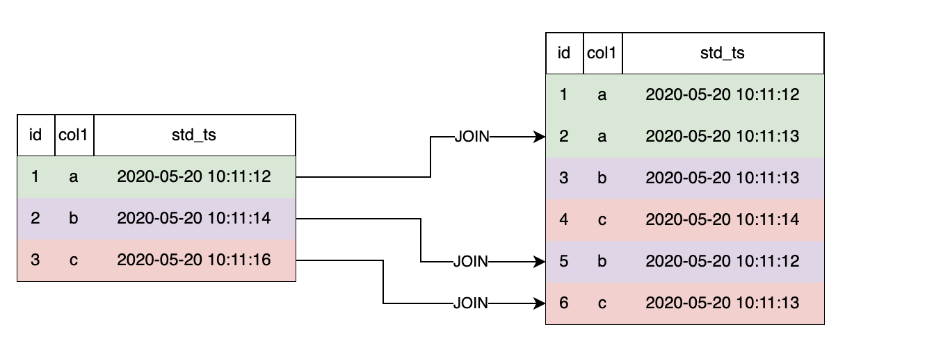 Figure 7: last join without order