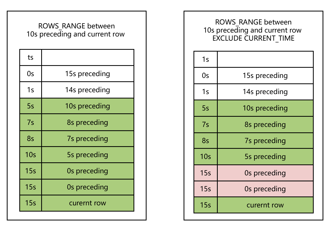 Figure 5: window exclude current time